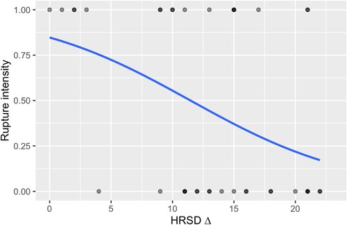 Figure 1. Predicting patients’ reports on rupture intensity in the post-therapy interview by HRSD Δ. Note: HRSD Δ = Hamilton change levels during treatment (i.e., reduction of depressive symptoms, intensity = 0 – no rupture or only minor, 1 – major rupture).