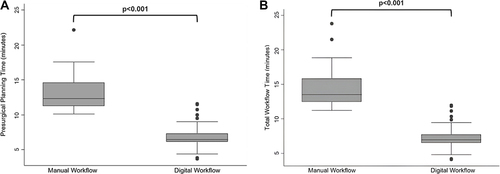 Figure 2 (A) Boxplot showing the difference in presurgical planning time between the manual workflow (12.32 ± 0.56 minutes) and digital workflow (6.51 ± 0.65 minutes). (B) Boxplot showing the difference in total workflow time between the manual workflow (13.49 ± 0.47 minutes) and digital workflow (6.93 ± 0.57 minutes).