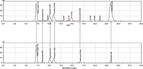 Figure 4 HPLC chromatogram for the sample (AW1) showing the comparison among the peaks with saccharose, glucose, and fructose standard (0.5 g/L).