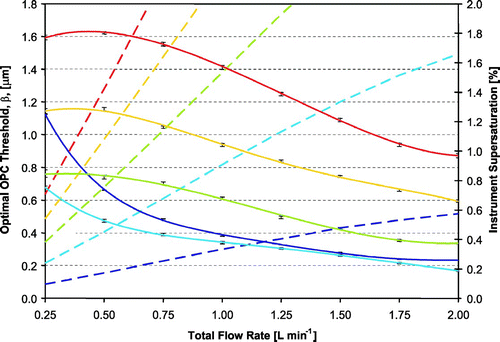 FIG. 10 Instrument supersaturation (dotted lines) and optimal OPC detection threshold (solid lines) versus flow rate for slow-growing particles (with α c equal to 0.005). Colors represent different values of Δ T inner. Error bars represent the range in outlet droplet size for the same dry particle diameter (with S c equal to the instrument supersaturation) exposed to the supersaturations and residence times of different streamlines. Color scheme same as in Figure 4.
