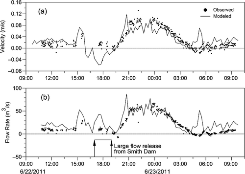 Figure 5. Time-series plots of observed and modeled average velocity and total discharge at the cross-section of Cordova.