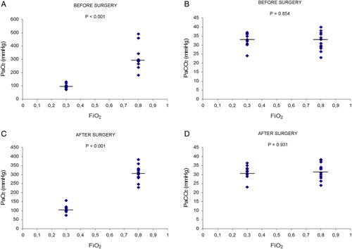 Figure 1. Effects of FiO2 on arterial blood gas analysis (PaO2 and PaCO2) in the two groups (0.30 FiO2 and 0.80 FiO2) of cancer patients, before surgery and after surgery. Values expressed as scatter plot and median (horizontal bars). Differences were analysed with two-tailed tests for non-parametric data: Mann–Whitney U and Wilcoxon tests. P values <0.05 were considered statistically significant. (A and C), PaO2 values in the 0.80 FiO2 group were significantly higher (P < 0.001) than in the 0.30 FiO2 group's values, before and after surgery. (B and D), in PaCO2 values, no differences were found between the study groups, before and after surgery.