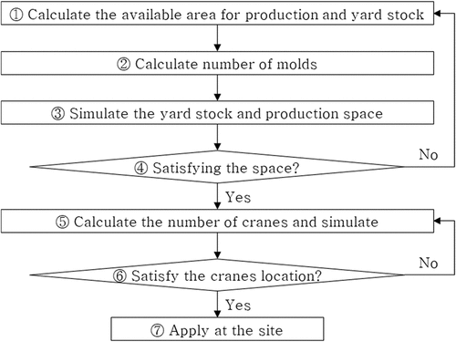 Figure 2. Simulation algorithm for yard stock and production space.