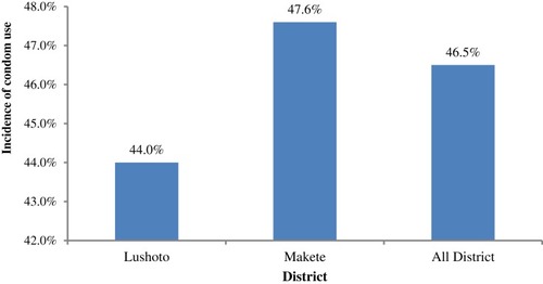 Figure 1 Incidence of condom use at the last sexual intercourse by District of residence in Tanzania, 2017 (Source: Field Data, 2017).
