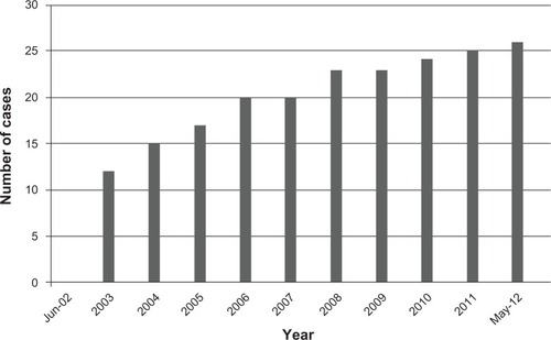 Figure 1 The trend of ectopic pregnancy over the study period.