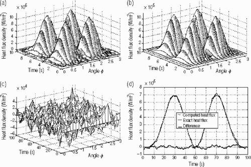 Figure 3. Numerical results for test case 2 obtained with Δ Fo = 0.11. (a) Recovered heat flux density distribution; (b) exact heat flux density distribution; (c) difference between exact and recovered heat flux; and (d) heat flux profile at the point p.