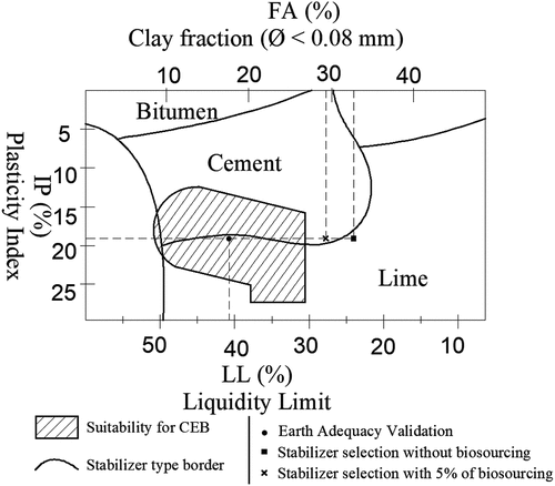 Figure 6. Earth suitability and choice of stabiliser.