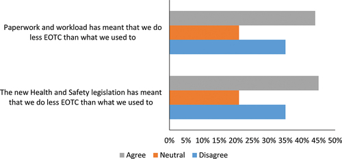 Figure 2. Factors affecting the quantity of EOTC.