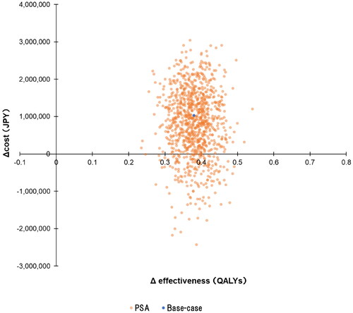 Figure 4. Probabilistic sensitivity analysis results are plotted on a cost-effectiveness plane. The blue dot shows the ICER in the base-case analysis. The orange dots show the ICERs in 1,000 iterations of the probabilistic sensitivity analysis. The probability of Pola + R-CHP combination therapy being cost-effective was 99.2% (ICER < JPY7.5 million per QALY). Abbreviations. JPY, Japanese yen; PSA, probabilistic sensitivity analysis; QALY, quality-adjusted life year.