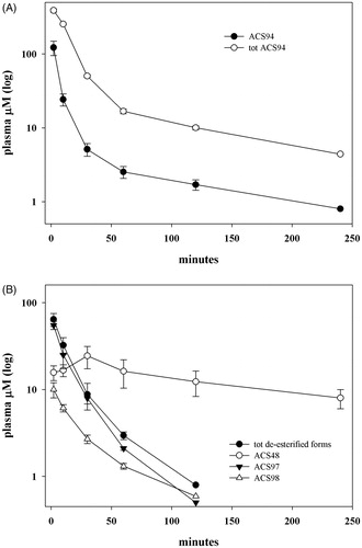 Figure 3. ACS94 metabolism. Plasma levels of ACS94 and its metabolites after the iv administration of 20 mg/kg to rats. Times of analysis are: 2′, 10′, 30′, 60, 120′, 240′. Data are the mean ± SD; n = 3. (A) tot ACS94= ACS94 + 2x ACS96 + ACS99 + 1/2 ACS94-Cys; (B) tot de-esterified forms: ACS98 + 2xACS97 + 1/2 ACS99.