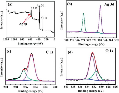 Figure 16. XPS spectra of silver film on glass substrate sintered at 110 °C for 2 h: (a) survey spectrum, (b) Ag3d spectrum, (c) C1s spectrum, and (d) O1s spectrum. (CitationMou et al., 2018)