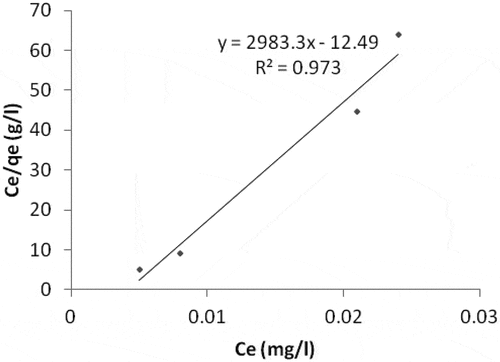 Figure 14. Analysis of Ni using Langmuir isotherm for sample R