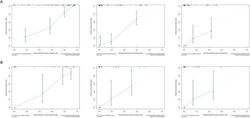 Figure 3 The calibration curves for predicting the 1-, 2-, and 3-year nomogram in the training cohort(A) and validation cohort(B).