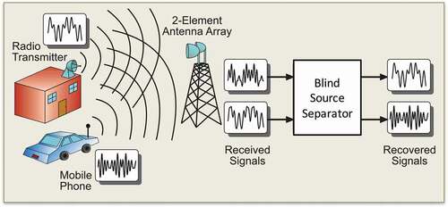 Figure 8. Concept of blind source separation