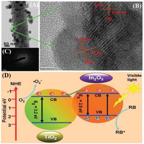 Figure 19. TEM image (A), HRTEM image (B), SAED patterns (C), and schematic diagram energy band structure and charge separation (D) of In2O3–TiO2 nanocomposites. Adapted from reference ( Citation64) with permission. Copyright 2012, American Chemical Society.