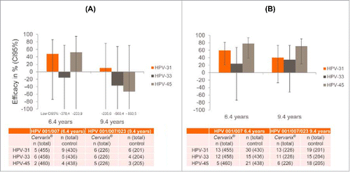 Figure 1. HPV-007 /023 persistent vs. incident infection data (A) 6-month persistent infectionsCitation2,3; (B) Incident infectionsCitation2,3