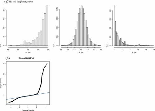 Figure 3. Histograms (a) and normal Q–Q plot (b) of the photogrammetric DSM error distribution. For readability, the histogram (bin width 10 cm) is also presented for three separate intervals with different scaling of the vertical axis: −4 m to −2 m, −2 m to +1 m, and +1 m to +16 m.