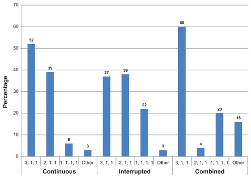 Figure 2 Respondents’ preferences for knots employed for different suturing techniques.