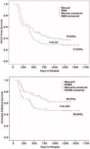 Figure 3. Kaplan-Meier survival analysis for AF/AT-Free (upper) and Clinically Effective (lower), showing the RMN technique is associated with statistically better outcomes both for AF/AT-Free (p< .05) and for Clinically Effective (AF/AT-Free + Clinically Improved, p < .005) survivals. Note by the end of each survival curve are the remaining case number (%).