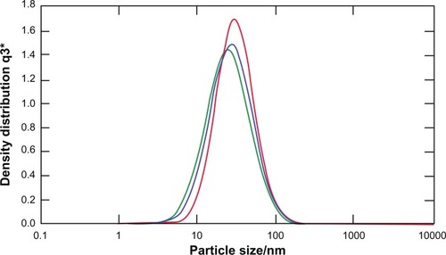 Figure 1 Particles size distribution of CXCR4 siRNAI, II/dextran-spermin q3 = Fractional volume density distribution.Notes: The size of the particles was calculated at a weight-mixing ratio of 1:5 (CXCR4 siRNAI, II to dextran-spermine). The average of size of particles was below 100 nm.Abbreviation: q3*, density distribution by volume.