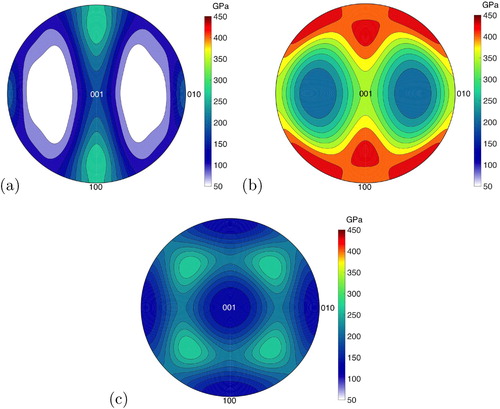 Figure 14. Stereographic projections showing the variation of calculated single-crystal elastic moduli as a function of orientation, for the setting Pnma. (a) Fe3C [Citation96]. (b) Mn3C, using data from [Citation96] and lattice parameters from [Citation100]. (c) Corresponding data for body-centred cubic iron. Plots courtesy of Shaumik Lenka.