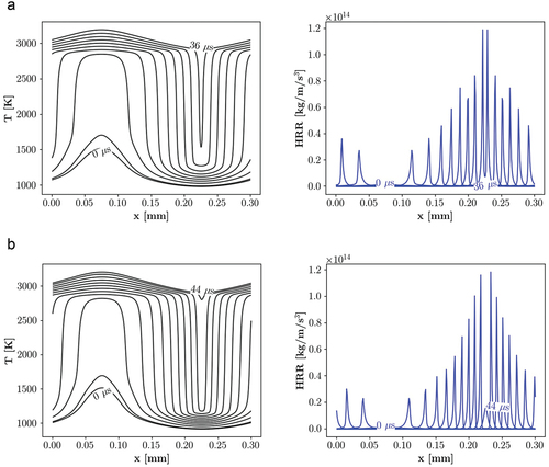 Figure 13. Temporal evolution of temperature and HRR at point 3, Tave = 900 K and P = 50 bar, demonstrating deflagration mode for a) PRF b) PRF-E mixtures. Illustrated profiles show the propagation rates, initial ignition, and the consumption of reactants by approaching flames.