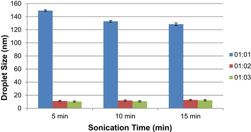 Figure 3 Mean droplet size of cumin oil-based formulations with respect to emulsification time and sonication time of the varying formulations.