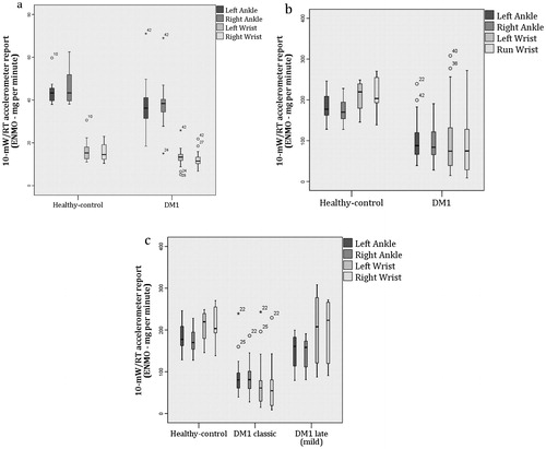 Figure 1. Box plots representing the accelerometer reports for each test per limb-placement. (a) The 10-m walking at comfortable pace test (10-mWT); and (b) the 10-m walk/run test (10-mW/RT) which implies the fastest pace performed. (c) The DM1 group sub-divided into classic and mild phenotypes (classification explained in methods). Values on the y-axis represent the average of acceleration (ENMO-mg) per minute for each test. Values on the x-axis showed the two groups tested: DM1 and healthy controls.