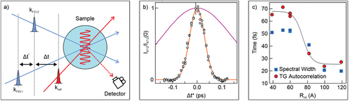 Figure 29. a) schematics of the optical TG experiment with the relevant quantities (see text) for the measurement of the FEL-FEL cross correlation. b) Intensity of the TG signal as a function of time delay between the two FEL pulses (△t∗) normalised to △t∗=0 The orange curve indicates a Gaussian with FWHM of 70 fs and the magenta one with FWHM of 330 fs, compatible with the rise of the electronic signal in the sample. c) Evolution of the FEL pulse coherence time as a function of the dispersive session current R56 showing a clear indication of coherence loss upon increasing dispersion; red and blue marks are, respectively, the width of TG signal vs △t∗ (see panel b)) and the coherence time evaluated from the FEL spectral bandwidth; the grey line is a guide to the eyes. Panels a) and b) adapted from [Citation273].Panel c) adapted from [Citation269].