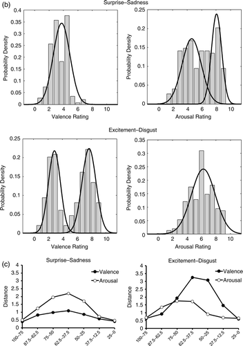 Figure 4b.  (b) Histograms showing how frequently each facial stimulus was assigned on a grid for the valence and the arousal scale. The upper panels show the distribution of data for the surprise–sadness continuum. The lower panels show the data for the excitement–disgust continuum. Solid lines show normal distributions. (c) The mean distances between two-step faces in terms of the valence and arousal ratings. The label “100–75” refers to the distance between surprise (or excitement) 100% and surprise (or excitement) 75% in valence or arousal ratings.