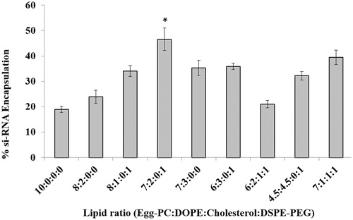 Figure 2. si-RNA encapsulation efficiency of liposome formed by different lipid ratios. (* < 0.05).