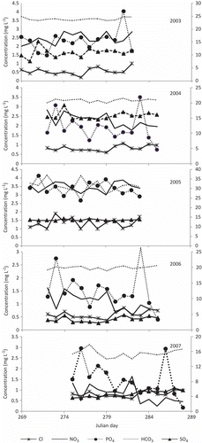 Fig. 2 Temporal variation of anions in Chhota Shigri Glacier meltwater (2003–2007).