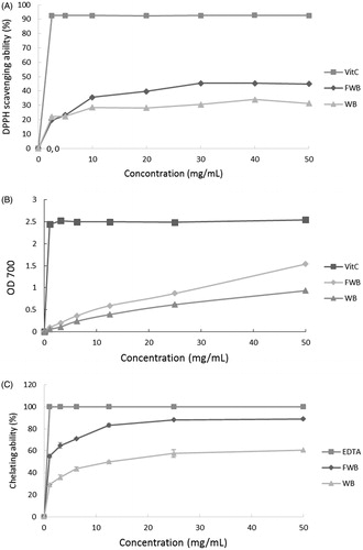 Figure 1. DPPH scavenging capacity (A), reducing power (B) and chelating capacity (C) of WB and EP aqueous extracts. Values are mean ± SD.