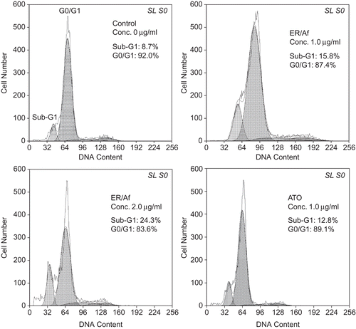 Figure 4.  Effect of ER/Af and ATO on cell cycle distribution of H22 cells assessed by flow cytometry after 48 h of treatment. Percentages of sub-G1 and G0/G1 cells at relevant concentrations in ER/Af or ATO are indicated.
