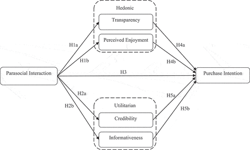 Figure 1. Proposed research framework.