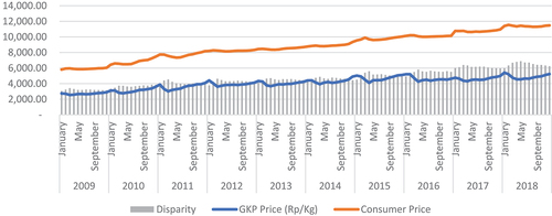 Figure 2. Development of rice prices at the farmer level (GKP) and consumer level in Indonesia, 2009–2018.
