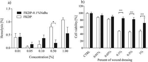 Figure 2. Effect of FKDP and FKDP +0.1%NaBu on: a) rat red blood cells hemolysis, b) cell viability. The data are statistically significant when p < .05, *- p < .05, *** p < .001, 2-way ANOVA followed by Bonferroni post hoc tests, mean ± standard error of the mean.