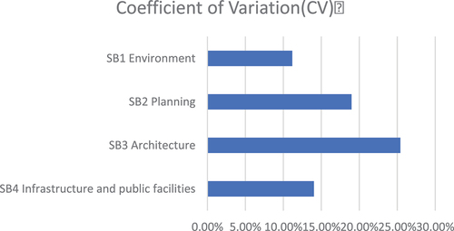 Figure 2b. Coefficient of variation for primary factors.