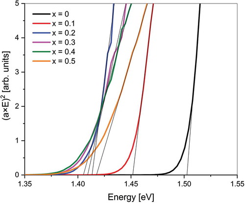 Figure 4. Tauc plots of CdTe1-xSex thin films on glass substrate with linear fitting to extract the band gap.