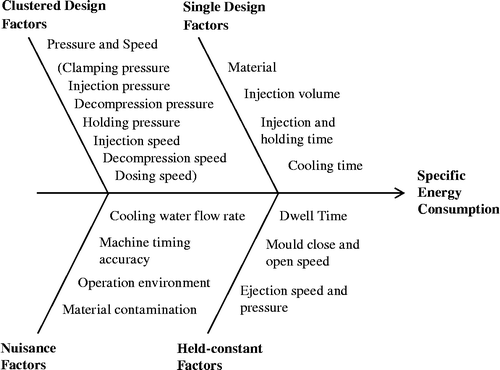 Figure 3 Ishikawa diagram for tested injection moulding processes.