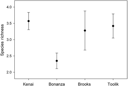 Fig. 3 Tardigrade richness from our four clusters of sites. Only the Bonanza and Kenai sites were significantly different from one another.