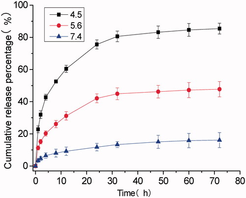 Figure 2. Release of adsorbed DOX from DOX@SOF at 37 °C against time at different pH.