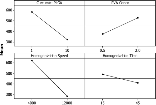 Figure 1. Main effect of the variables on mean particle size studied using factorial design.