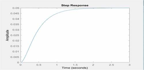 Figure 4. Step response of the semiactive system for 3 s (primary suspension system)