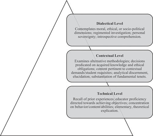 Figure 1. Reflective thinking pyramid (Taggart & Wilson, Citation2005).