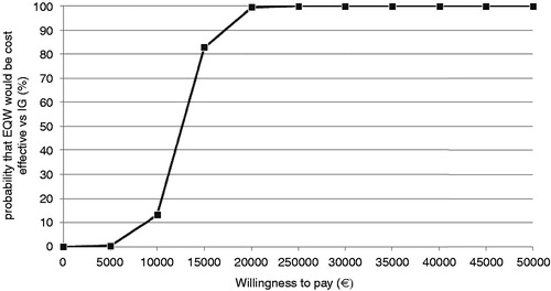 Figure 5. Cost-effectiveness acceptability curve (EQW-IG). EQW, exenatide once weekly; IG, insulin glargine.