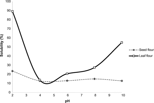 Figure 3. Effect of pH on protein solubility of Moringa oleifera seed and leaf flour.