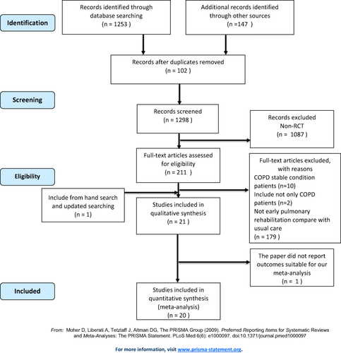 Figure 1 Flow diagram of inclusion and exclusion of RCTs for meta- analyses.