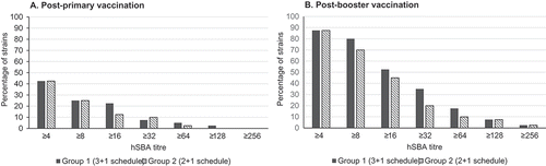 Figure 4. Distribution of hSBA titres against serogroup B strains at one month post-primary (A) and booster (B) vaccination.hSBA, serum bactericidal antibody assay with human complement.
