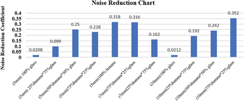 Figure 8. Noise reduction coefficient of different composites.